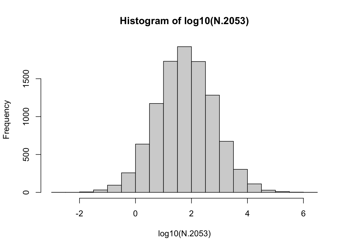 Distribution of the 10000 final base-10 log population sizes. Note the approximately Normal distribution.