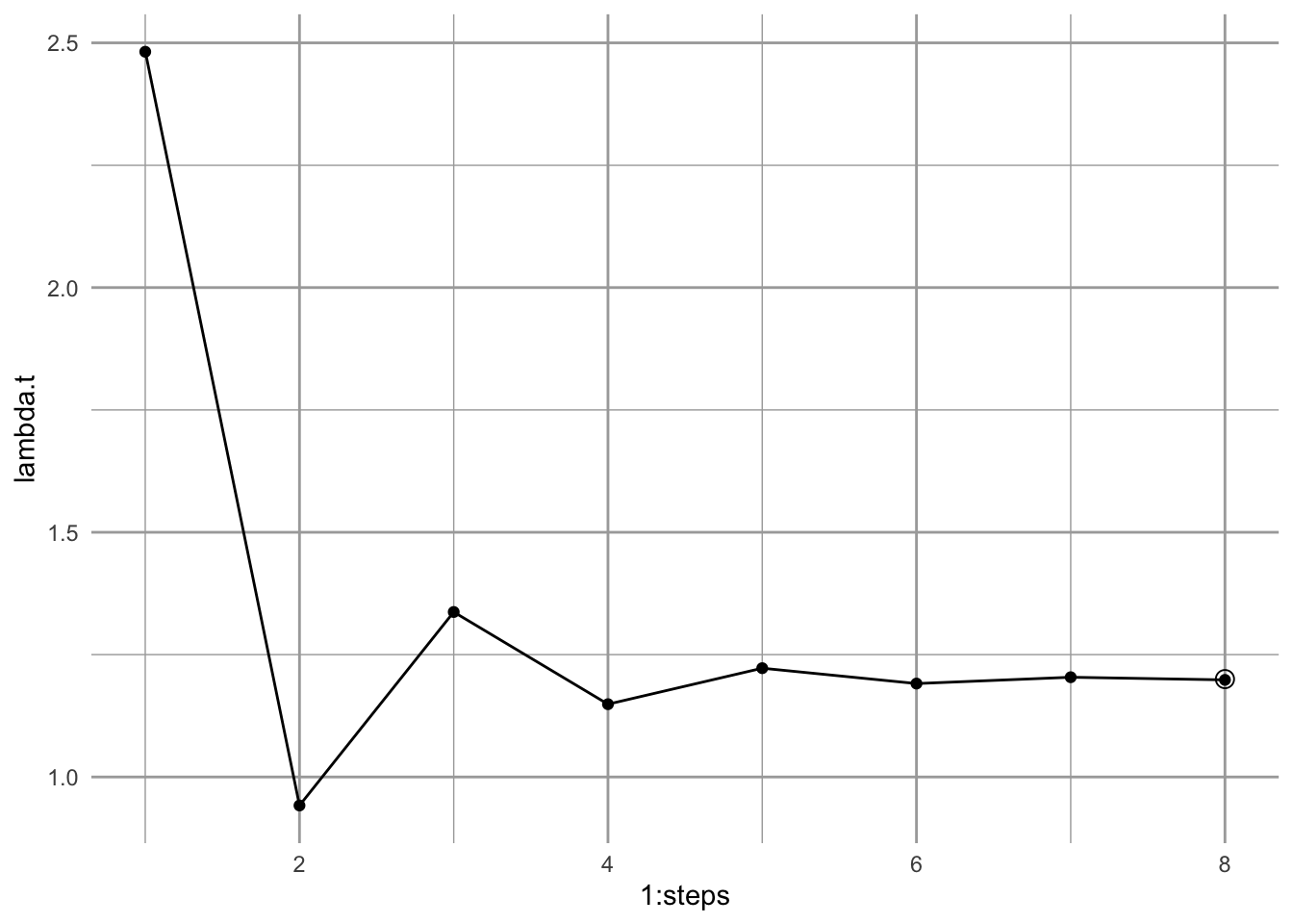 Calculating an annual finite rate of increase from a projected population shows that the population will approach asymptotically a constant geometric rate of increase. Solid points are annual growth rate; the circular point is lambda(1) from eigenanalysis.