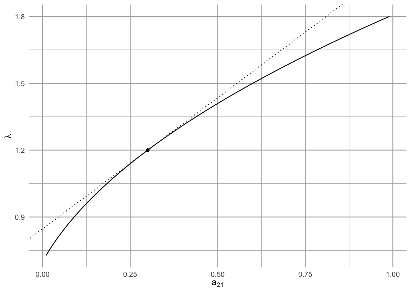Sensitivities of lambda to transition elements are slopes. The dotted line is the calculated sensitivity of lambda to A[2,1], because it is the slope evaluated at A[2,1].
