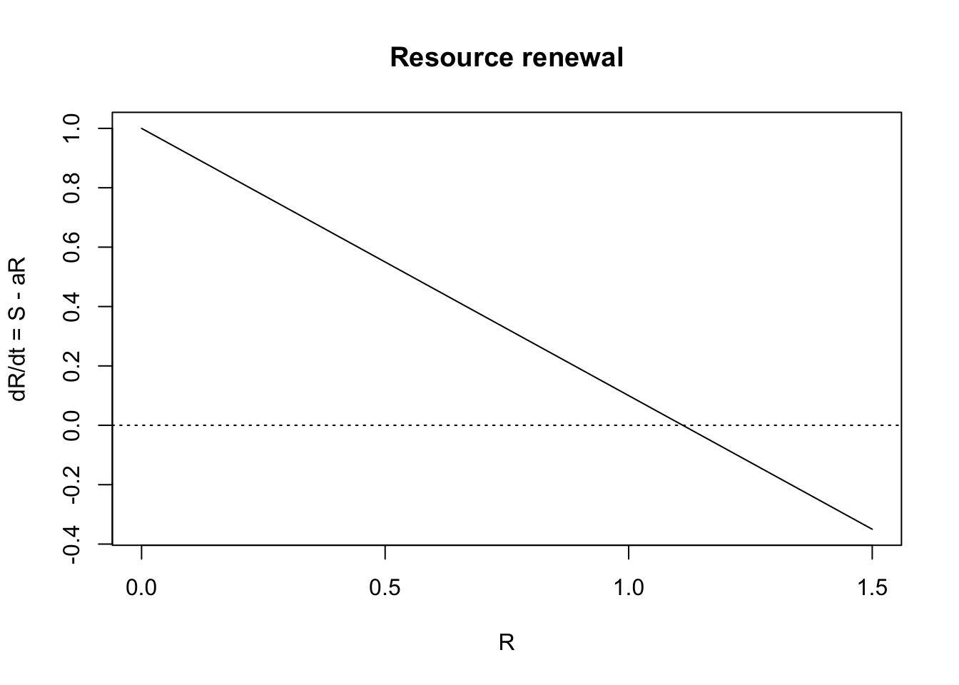 *Different types of resources can renew in different ways. An inorganic soil nutrient might renew the way we modeled it in R* competition, whereas a prey population might renew via exponential growth.*