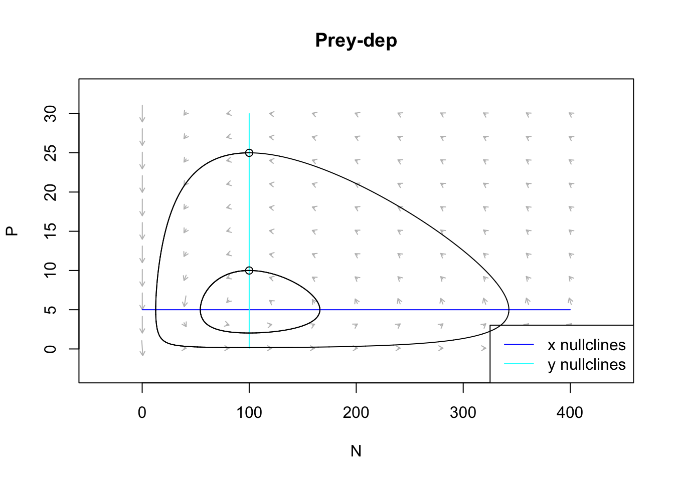 The prey and predator isoclines under prey dependence. Arrows indicate the direction of changing population sizes. The black lines are two different tractories based on two different initial abundances. The 'nullclines' are the zero net growth isoclines for the prey (x) and the predator (y). Based on the arrow heads, we can see that the trajectories oscillate in a counterclockwise direction.