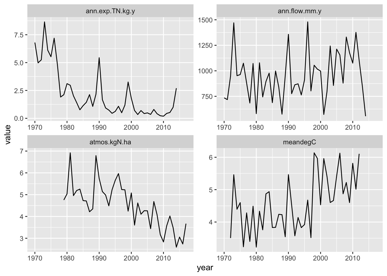 At the Hubbard Brook LTER, annual stream N export and N deposition have declined, while average annual temperature has increased. Average annual sream flow has been highly variable.