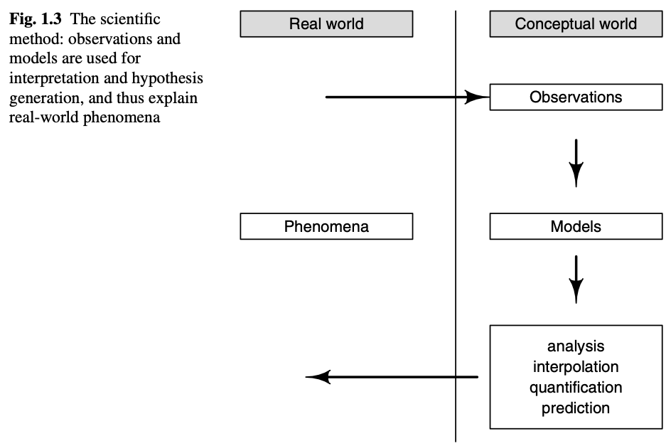 *We use conceptual and mathematical models to interpret reality. (Fig. 1.3 in Soetaert and Hermann, 2009).*