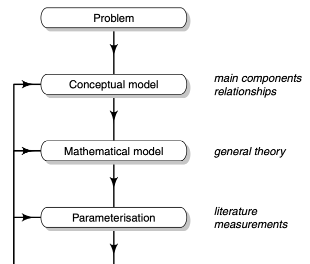 *It is helpful to use a series of steps in improving our models. This was Figure 1.7 in Soetaert and Hermann (2009) but I chopped it in half. Read the left half (top to bottom), then the right half (top bottom).*