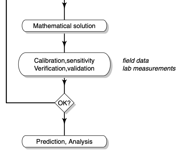 *It is helpful to use a series of steps in improving our models. This was Figure 1.7 in Soetaert and Hermann (2009) but I chopped it in half. Read the left half (top to bottom), then the right half (top bottom).*