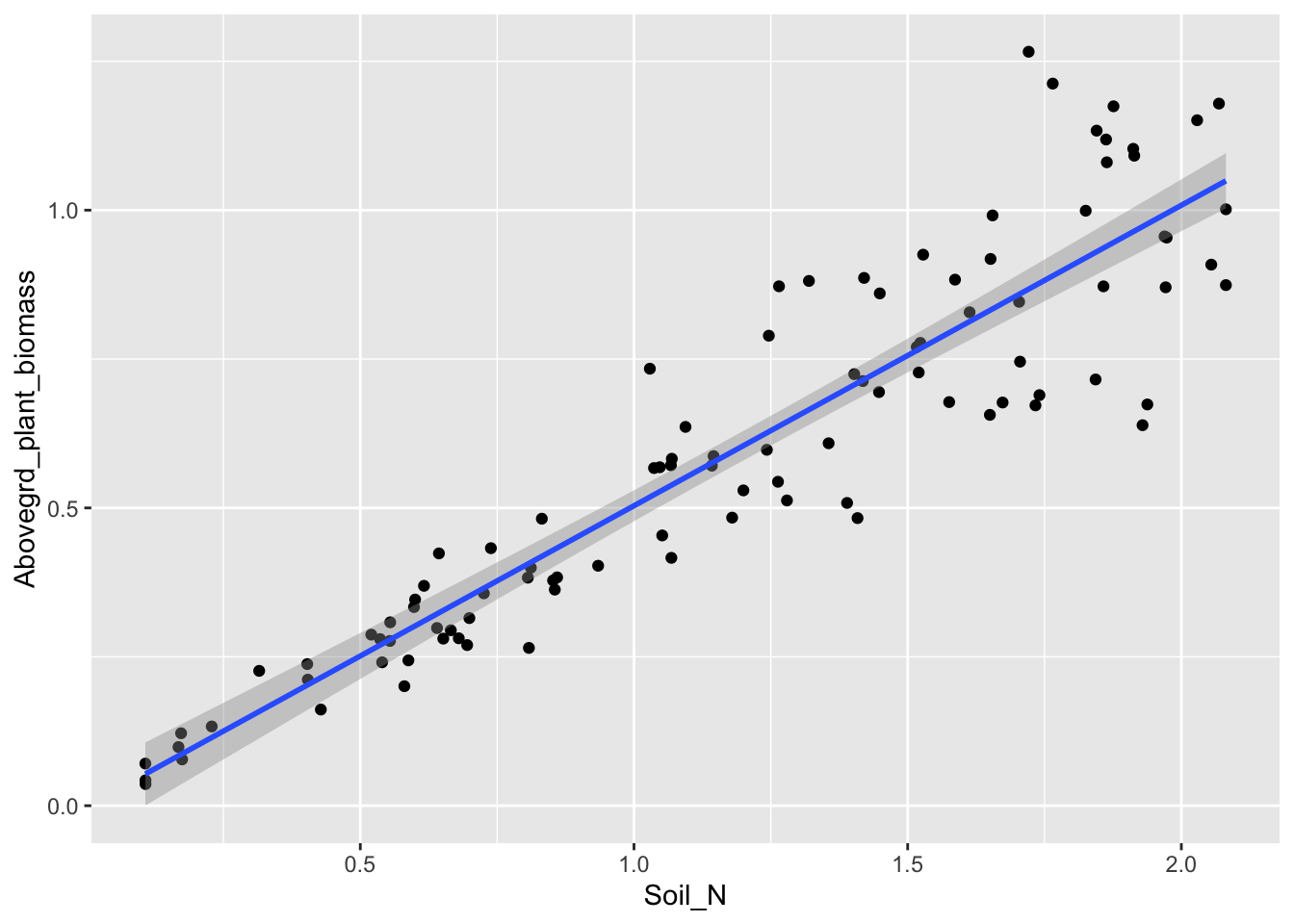 *A statistical model of aboveground plant biomass as a function of available soil nitrogen.*