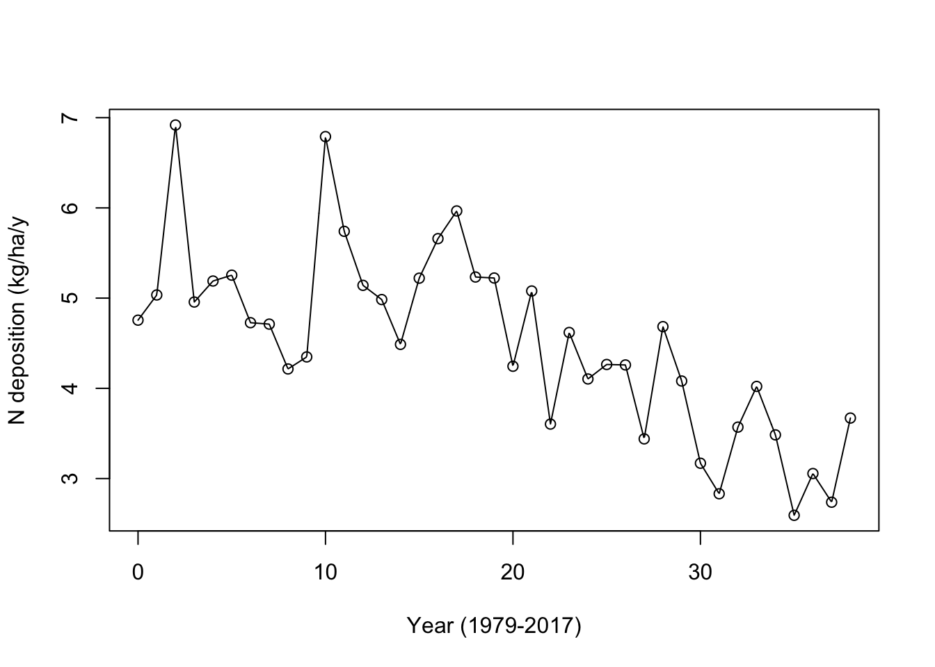 Linear interpolation between annual N deposition data points, using `approxfun()`.