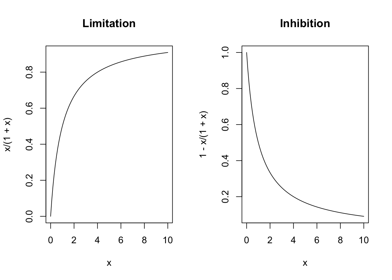 *'Limitation' arises when the benefit of a resource declines as the resource becomes super-abundant. 'Inhibition' is formulated as 1-limitation and arises when some factor such as a waste product or toxin increases in concentration.*