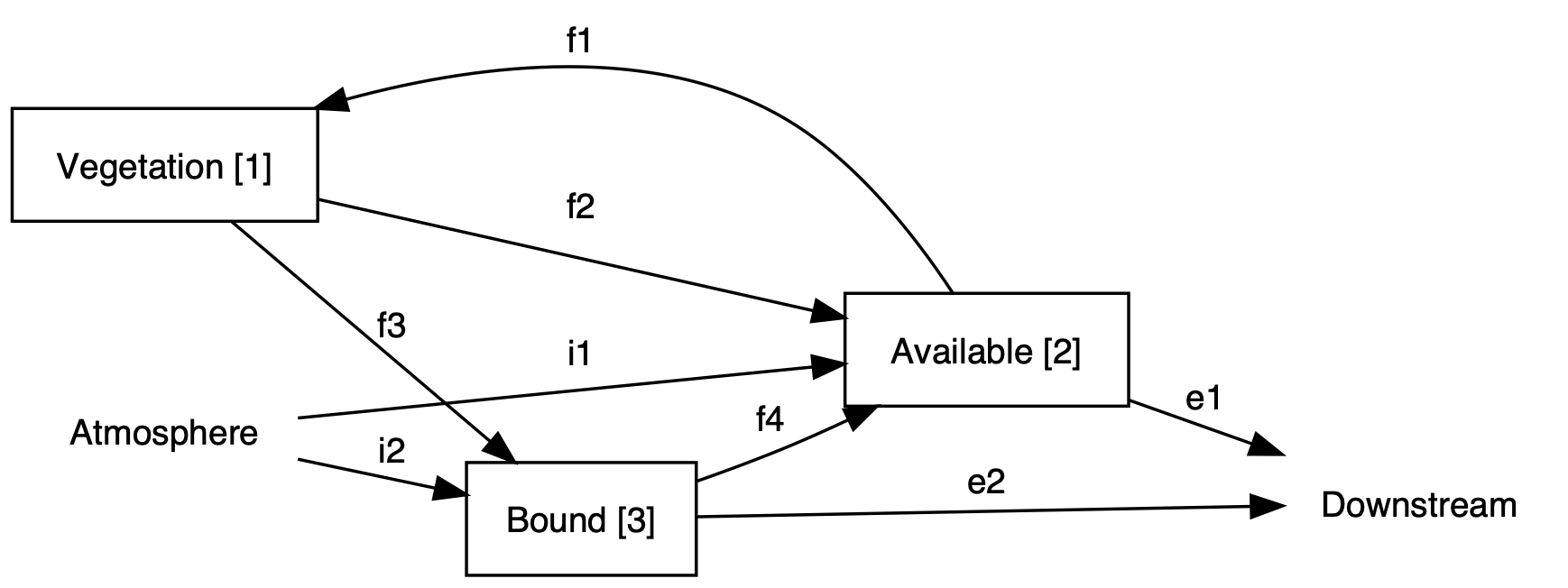 *A simpler compartment model for Hubbard Brook Watershed 6, based on Bormann et al. (1977).*