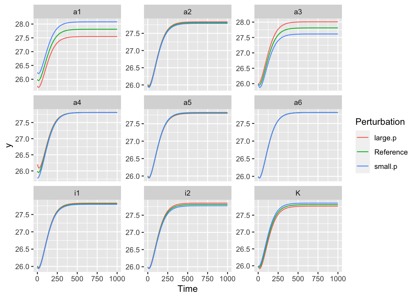 *Observed responses of the available N pool to a one percent change to each parameter.*