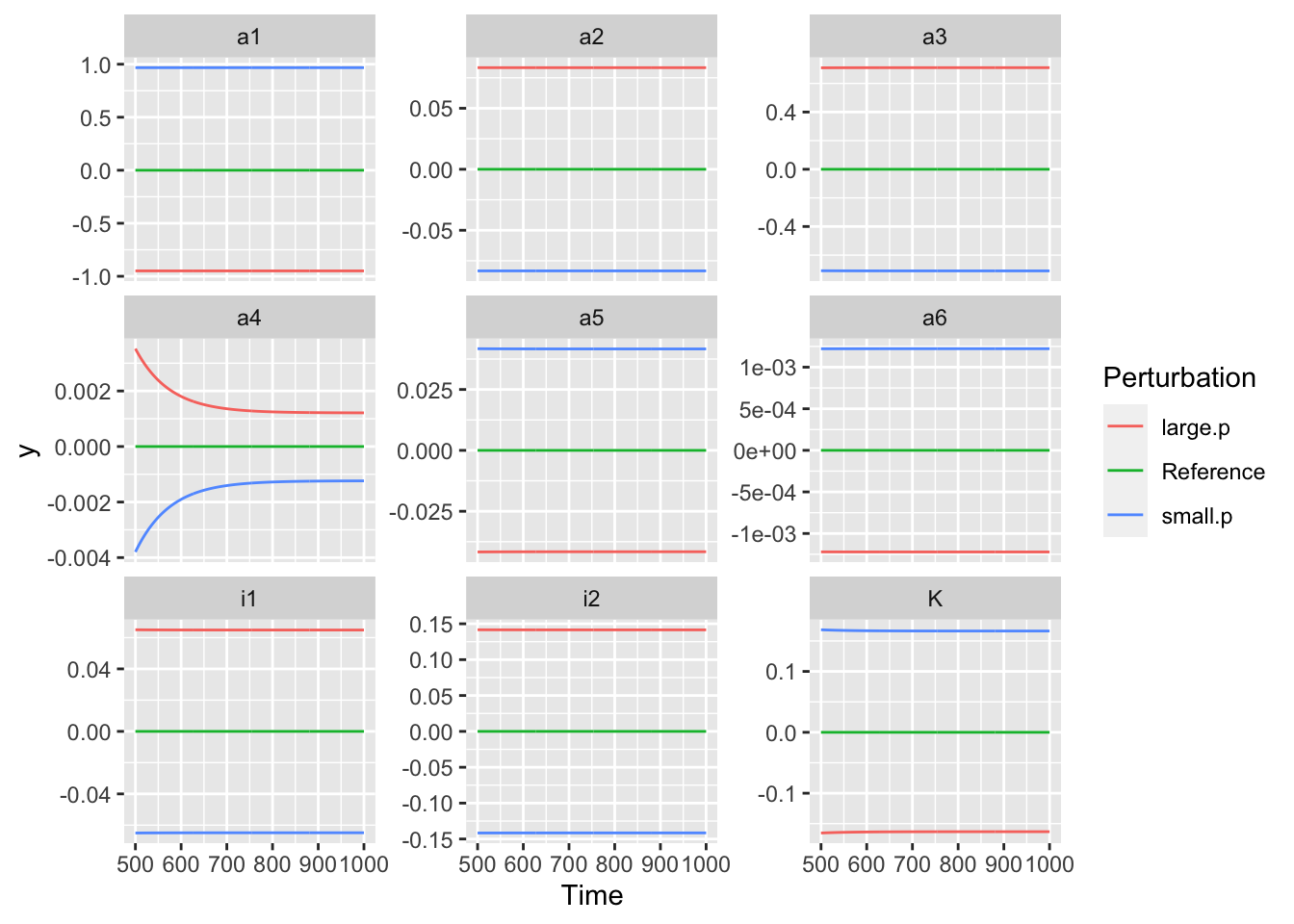 *Relative responses of the available N pool to a one percent change to each parameter. Note big differences in the values of the y-axes.*