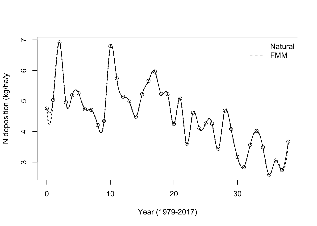 Smoothed interpolation between annual N deposition data points, using `splinefun()`.