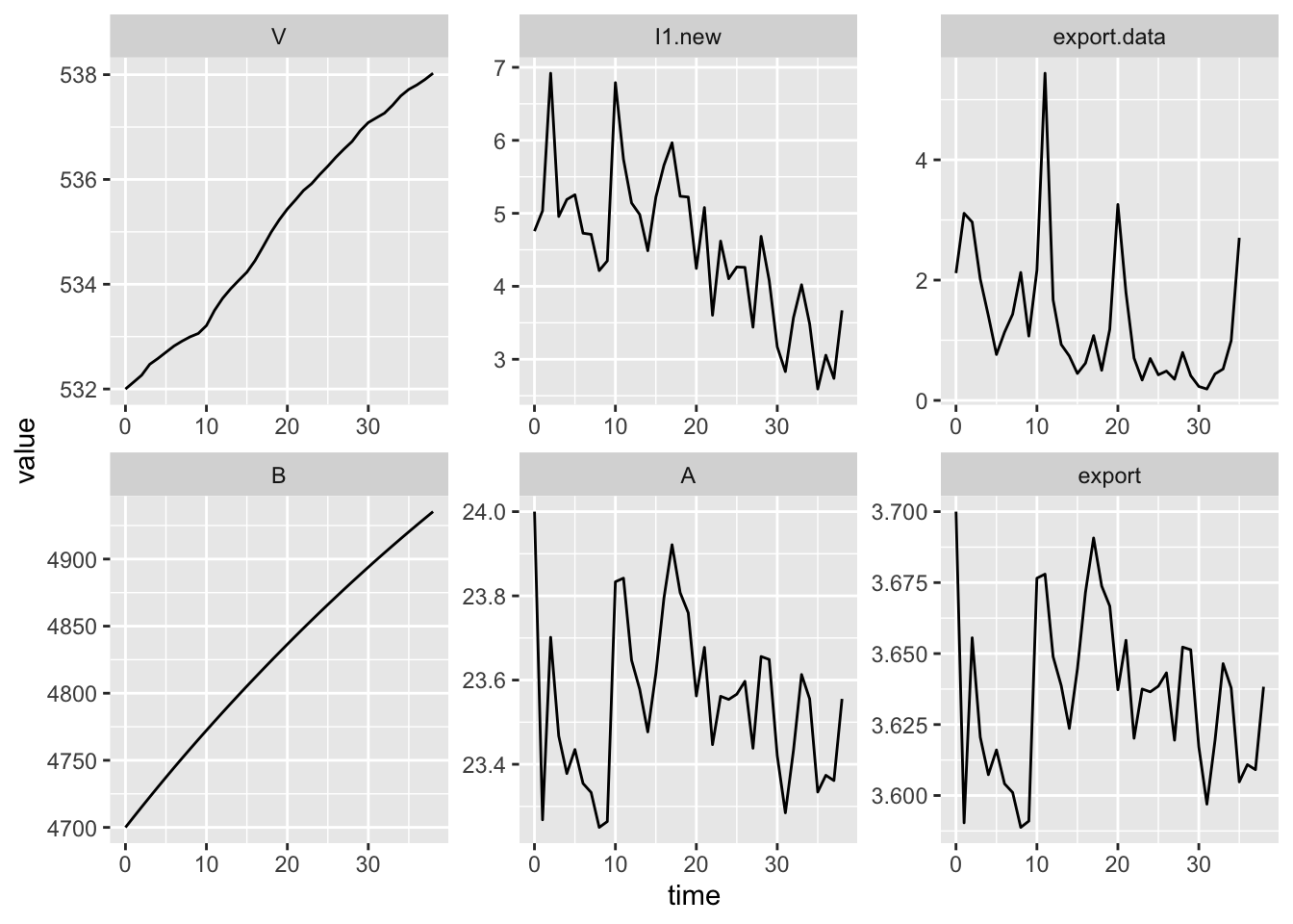 Declining deposition doesn't guarantee declining export.