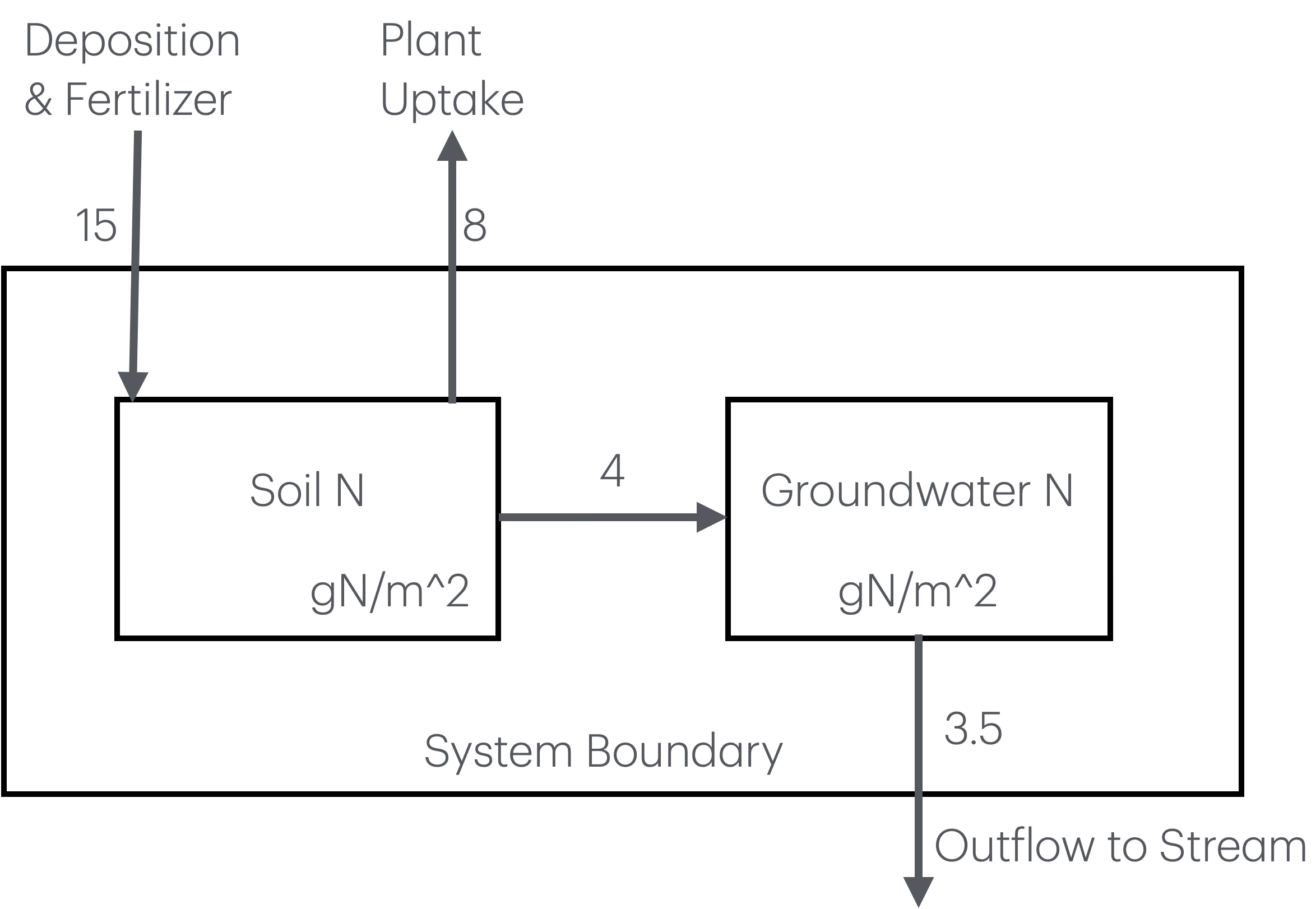 Answer for 8a. A two compartment model of soil N.
