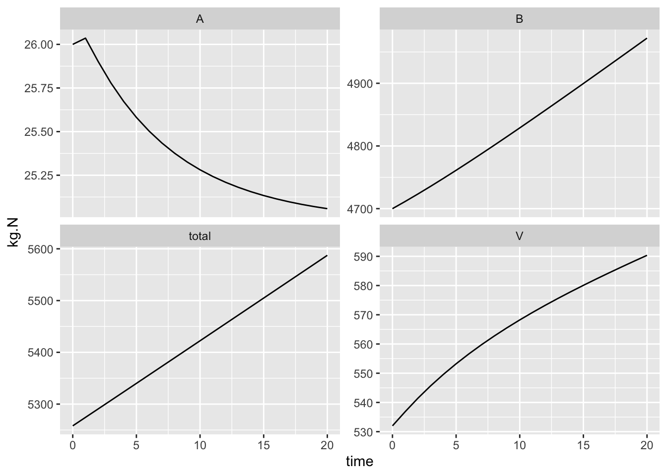 Dynamics of a simple N budget, based on Bormann et al. (1977).