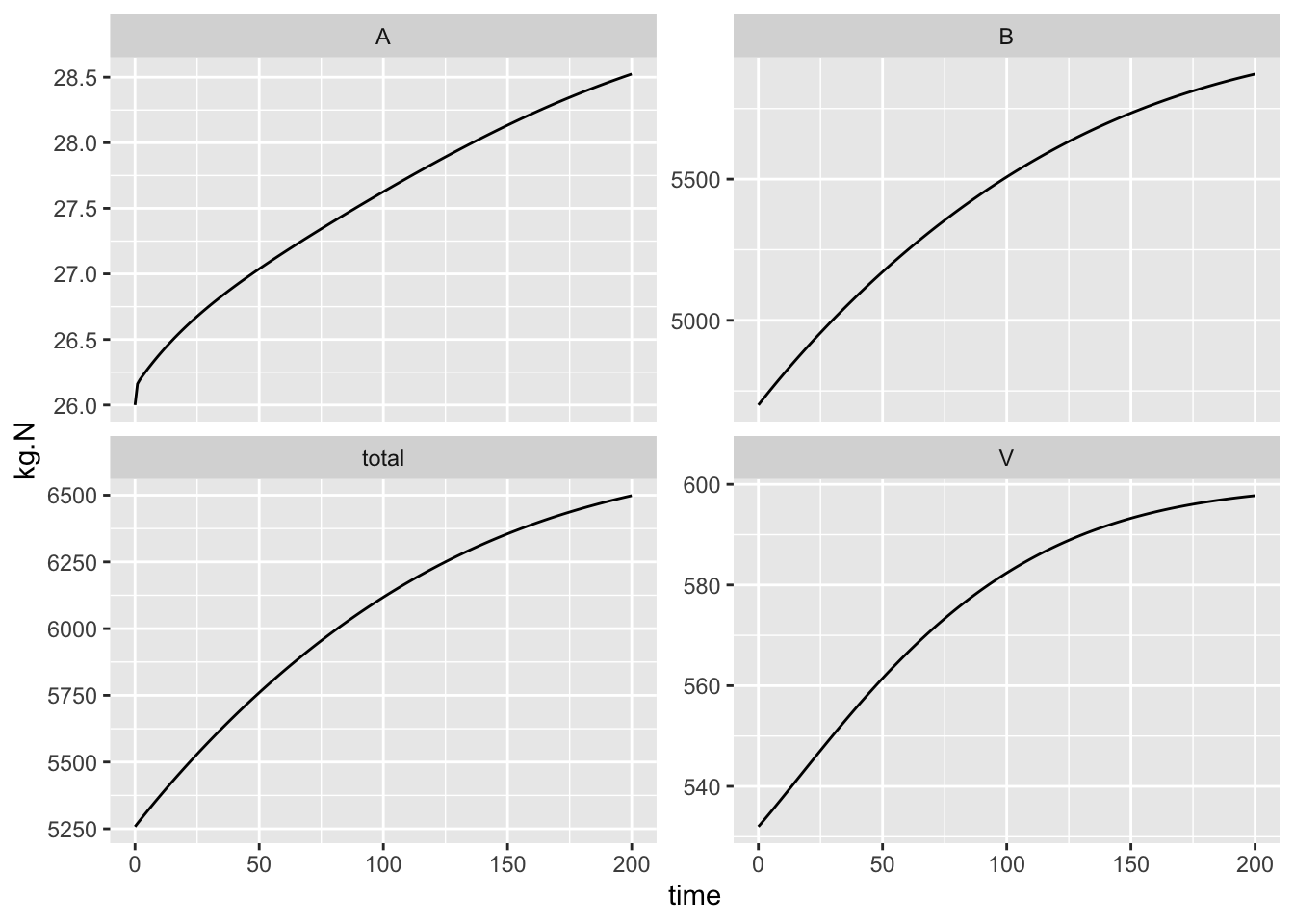 Dynamics of an N budget, assuming density-dependence in vegetation with a fixed carrying capacity (Bormann et al. 1977).