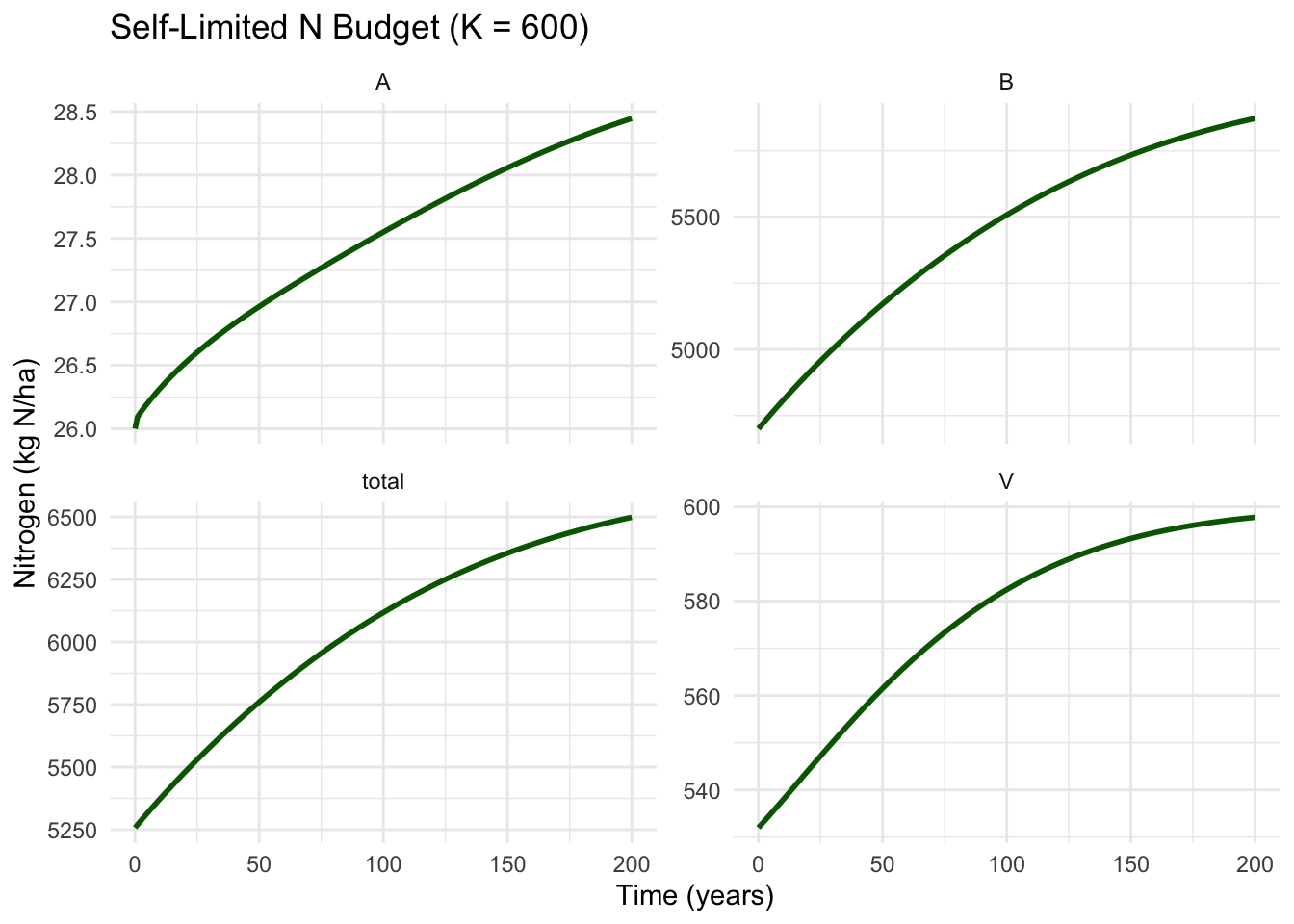 Dynamics of N budget with density-dependent vegetation growth. The system approaches equilibrium over ~150 years.