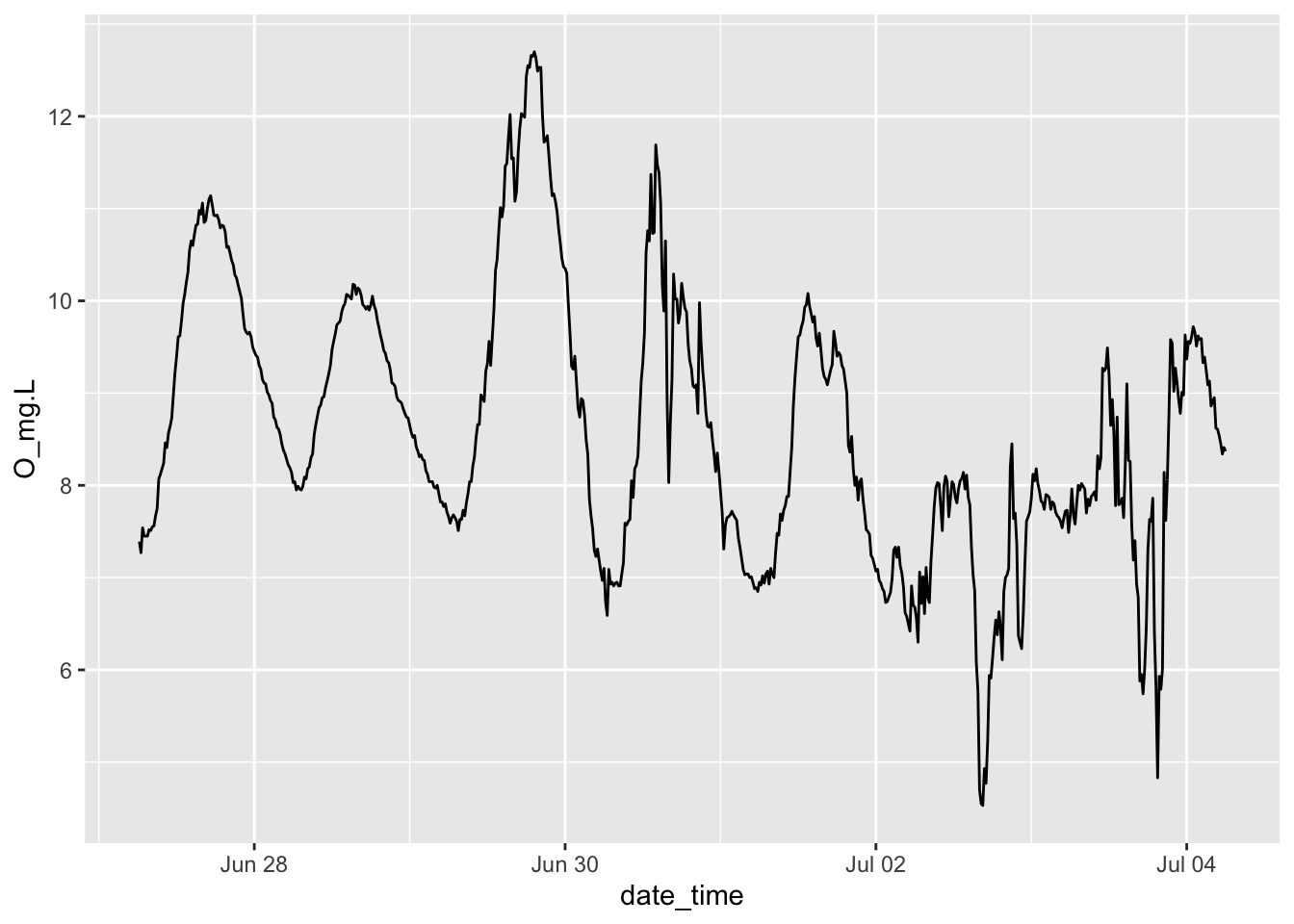 Oxygen dynamics from Acton Lake.