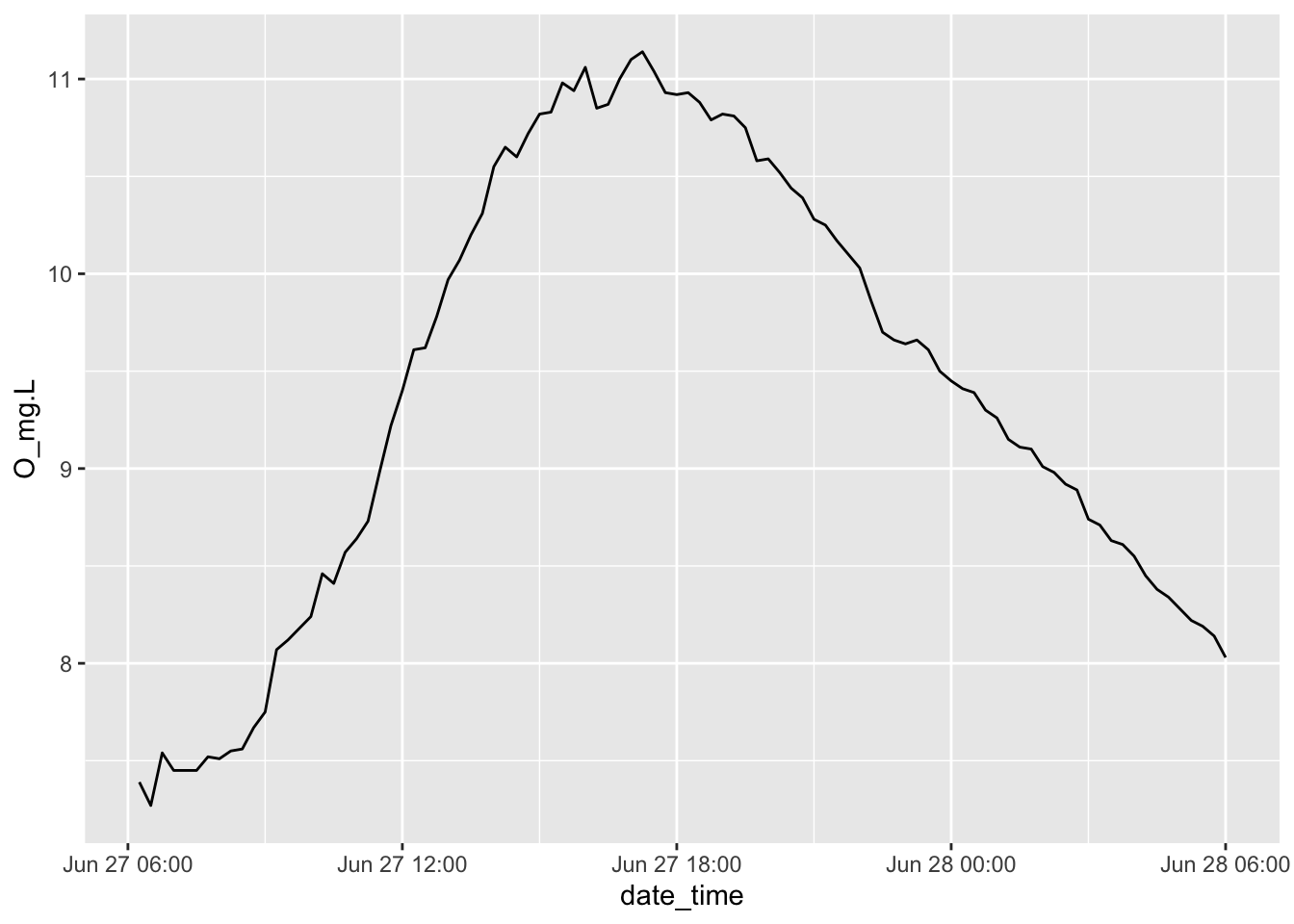 One day of the dissolved O$_2$ cycle in Acton Lake, OH, shows evidence of positive NEP during the daytime.