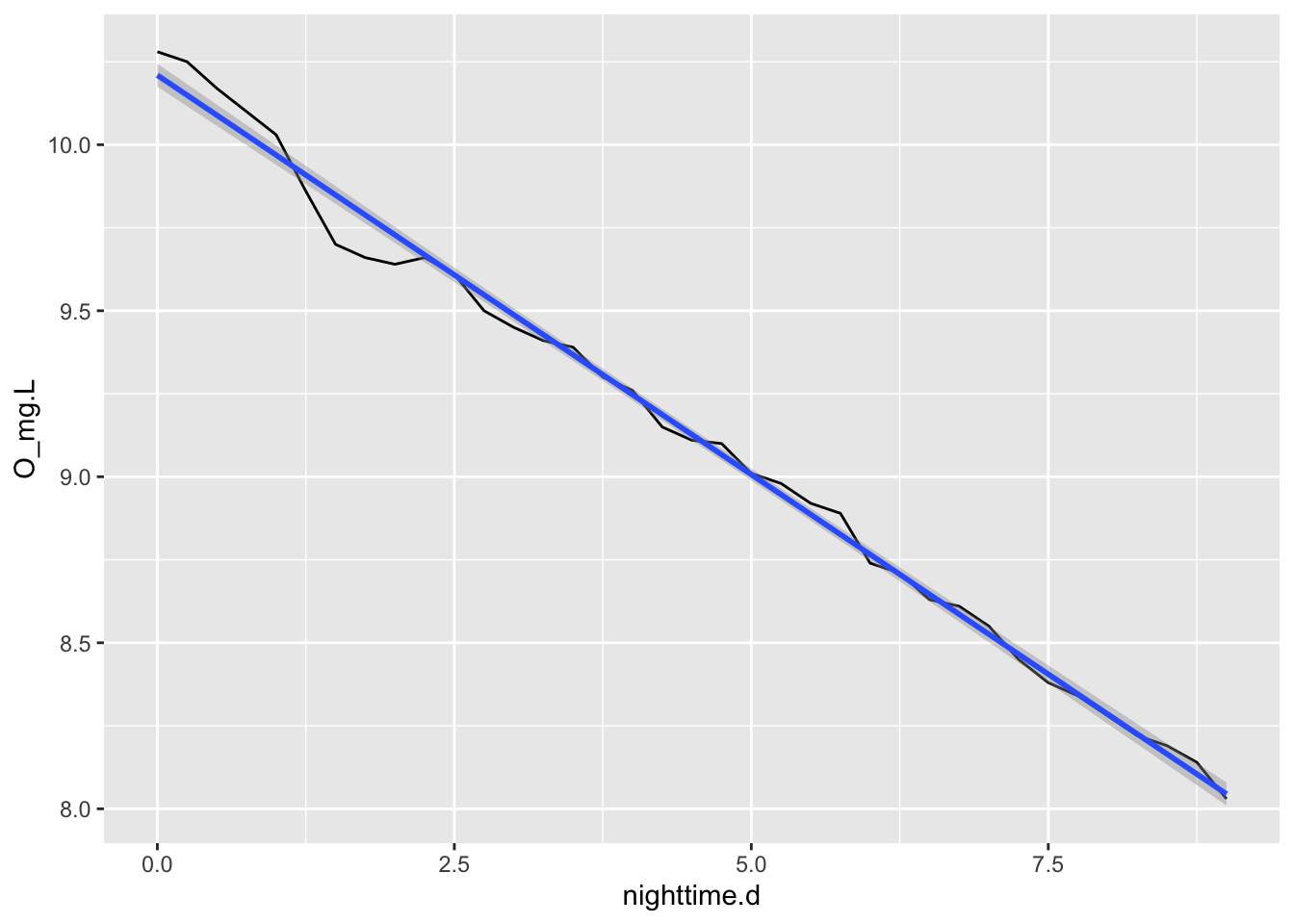 Respiration happens all the time, but we can estimate it as the slope of nighttime O2 concentration per unit time.