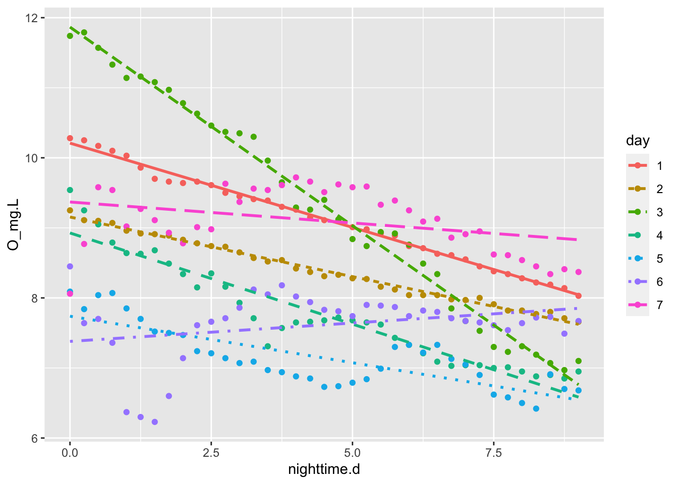 Respiration rate, measured as nighttime slope of O2 vs. time, seems to vary substantially from night to night.