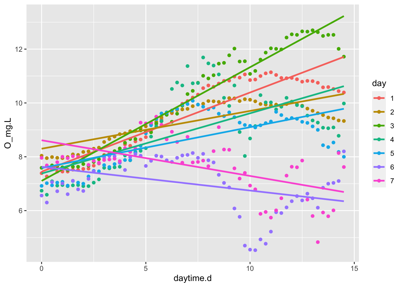 NEP rate, measured as daytime slope of O2 vs. time, seems to vary substantially from night to night.