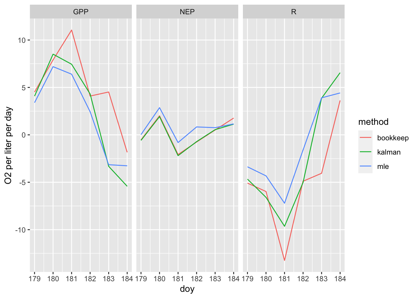 Estimates of gross and net primary productivity and respiration in Acton Lake, calculated with the `LakeMetabolizer` package suggest problems in blind application of these methods to unfiltered O$_2$ data.