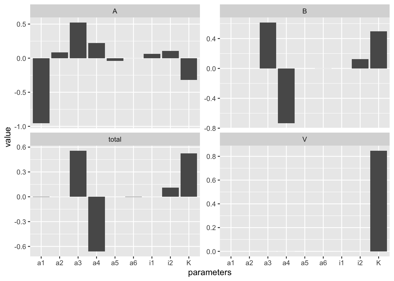 *Model output is more sensitive to some parameters than others. In addition, different state variables are respond differently to different parameters. Note that the y-axis differs among the state variables.*