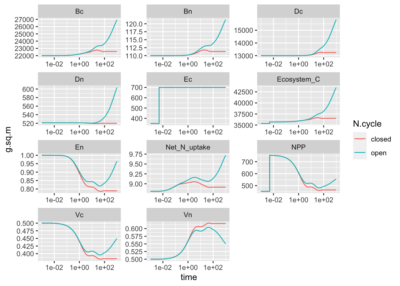 *Simulated dynamics of carbon and nitrogen in an ecosystem with both C- and N-limitation, in a closed and partly open ecosystem. Recreates Fig. 3 from Rastetter et al. (1997), in part.*